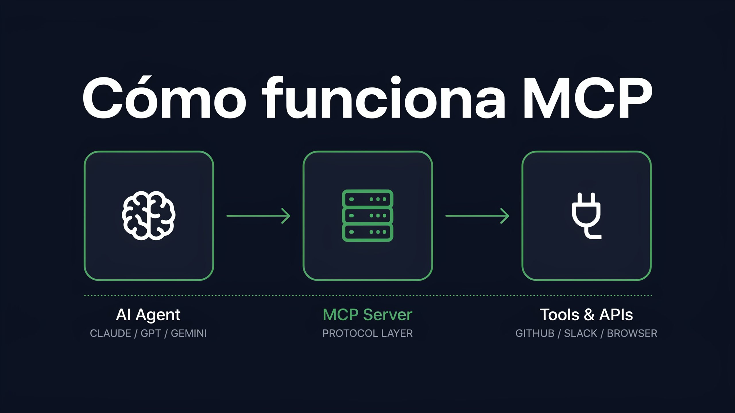 Diagrama de cómo funciona MCP